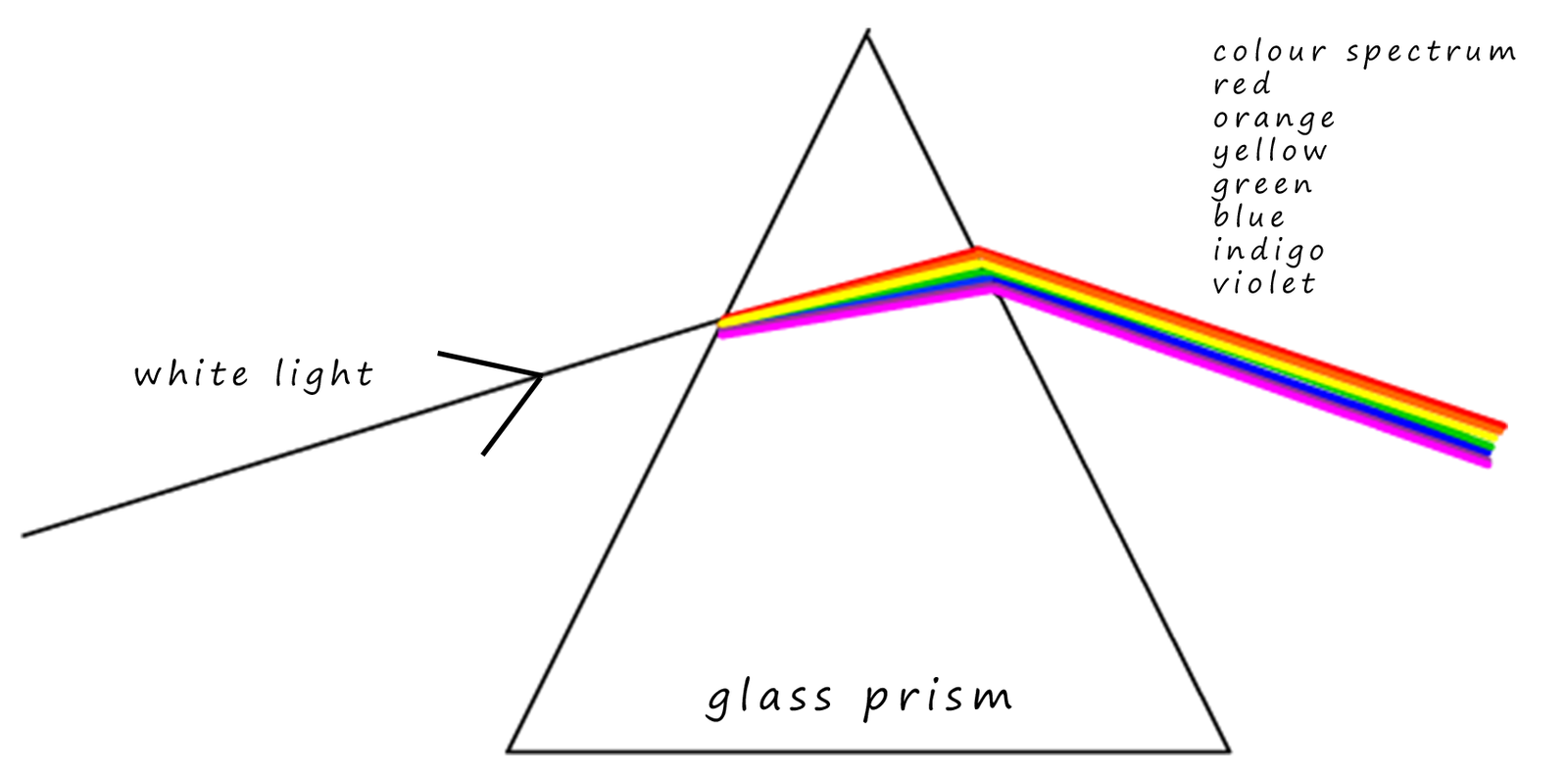 refraction of light using a prism- dispersion prism